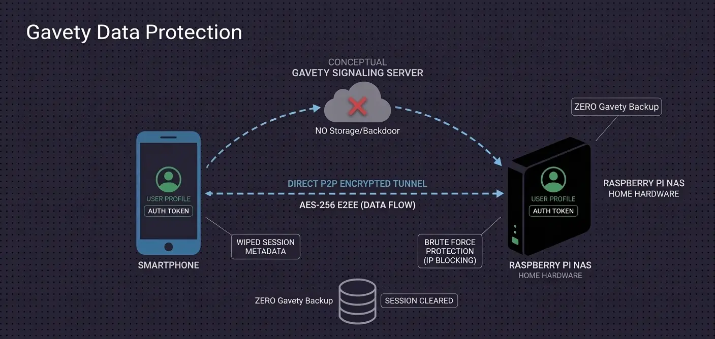 Gavety Zero-Knowledge Data Flow